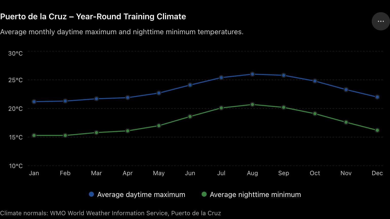 Puerto de la Cruz year-round training climate: average monthly daytime maximum and nighttime minimum temperatures